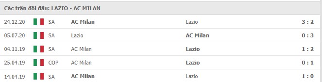 Lịch sử đối đầu Lazio vs AC Milan