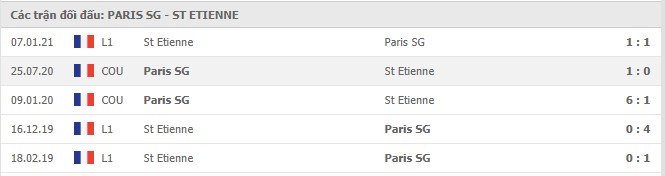 Lịch sử đối đầu Paris SG vs St Etienne